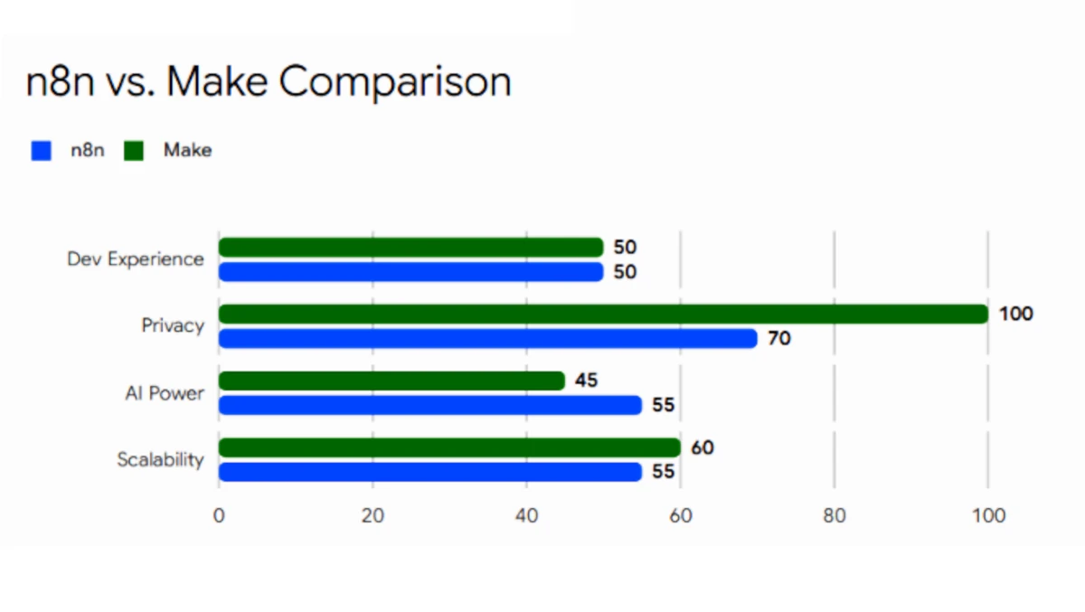 n8n vs Make comparison chart scoring Dev Experience, Privacy, AI Power, and Scalability